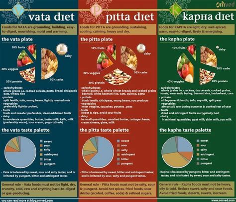 Ayurveda Dosha Diet Food Is One Of The Most Important Aspects Of