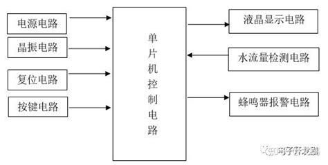 0464 基于单片机的液体流量检测系统设计 知乎