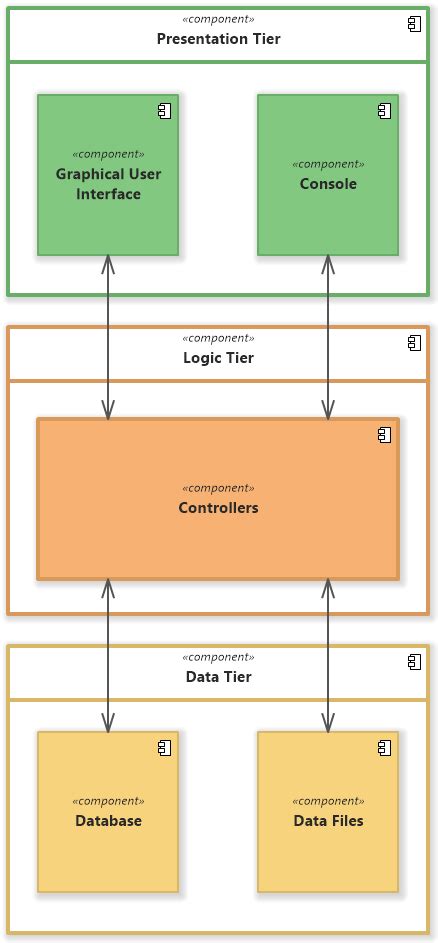 Application Architecture Diagram (UML Component Diagram) - Software Ideas Modeler