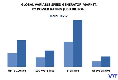 Variable Speed Generator Market Size Opportunities Forecast