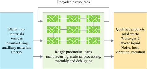 input output diagram  product production  manufacturing process