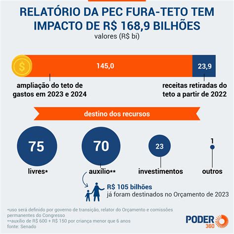 Ccj Do Senado Aprova Pec Com R 1689 Bi Acima Do Teto