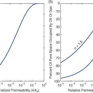 A Normalized Permeability Of Wilcox Shale From Kwon Et Al