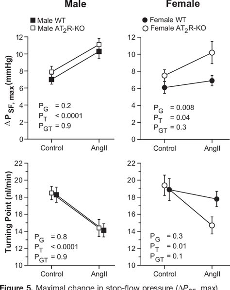 Figure From Sex Differences In The Pressor And Tubuloglomerular