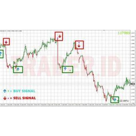 Most Accurate Buy Sell Signal No Repaint Forex Indicator Enter Exit