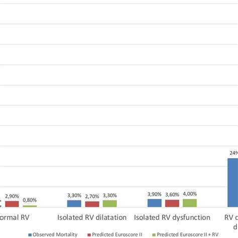 Observed Blue Columns Versus Predicted Mortality By Either Euroscore