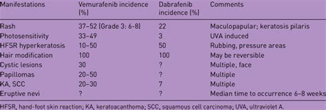 Skin Manifestations Associated With The Braf Inhibitors Vemurafenib