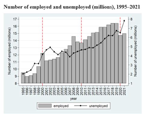 South Africas Labour Market Trends From 2009 To 2019 A Lost Decade