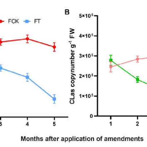 Temporal Variation Of The Titre Of Candidatus Liberibacter Asiaticus