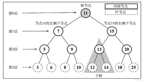 Javascript实现二叉搜索树（bst）jsbst Csdn博客