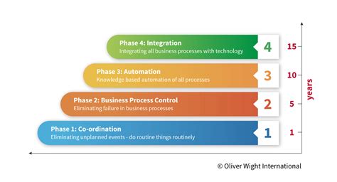 Business Maturity Self Assessment Tools Assess And Improve Business Processes With Oliver Wight