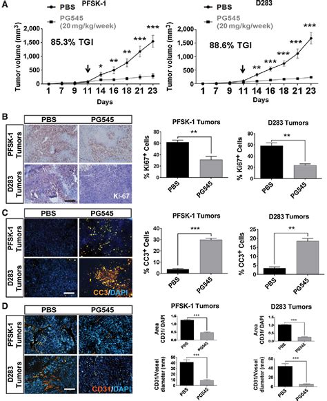 Figure From Inhibition Of Heparanase In Pediatric Brain Tumor Cells