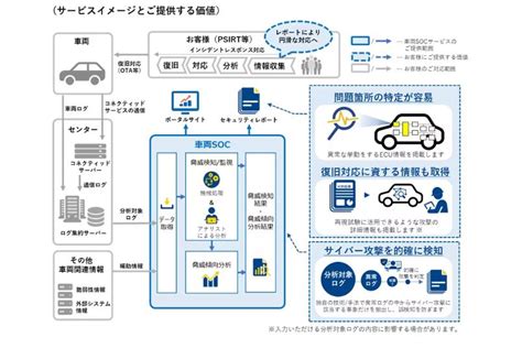 Ntt Comとデンソー、コネクテッドカーのサイバーセキュリティで協業 ケータイ Watch