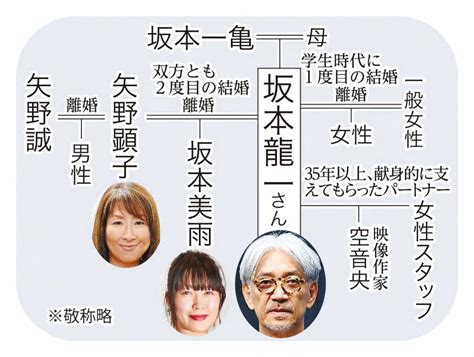 坂本龍一さんファミリー図 ― スポニチ Sponichi Annex 芸能