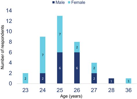 Age And Sex Of Respondents Download Scientific Diagram