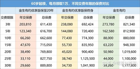 金生有约（优享版），到底值不值得 知乎