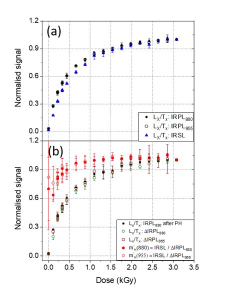 A Dose Response Curves Of The Sensitivity Corrected Irpl