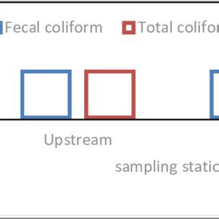 Laboratory test results for total coliform and fecal coliform... | Download Scientific Diagram