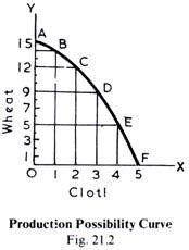 Production Possibility Curve (Explained With Diagram)