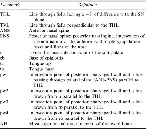 Table From Comparative Evaluation Of The Pharyngeal Airways And