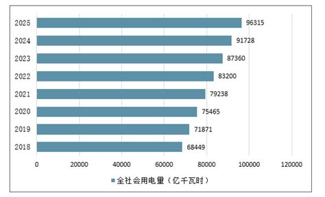 2019 2025年中国数据中心用电需求规模及占全社会用电量比值预测 图 走看看