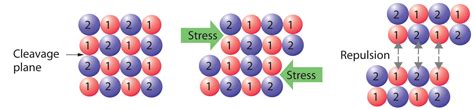 Crystalline And Amorphous Solids