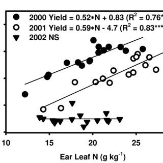 1 The Relationship Between Ear Leaf N Content And Grain Yield For The