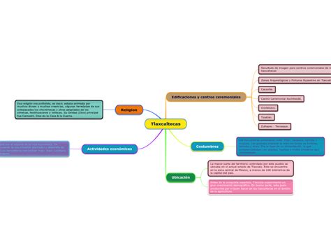 Tlaxcaltecas Mind Map