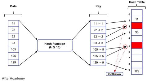 The Concept Of Hashing In Programming