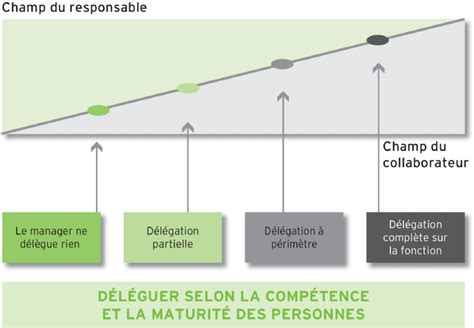 Les Principes De La Délégation