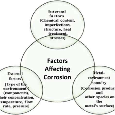 An Outline Of Various Method Used In The Corrosion Control Download