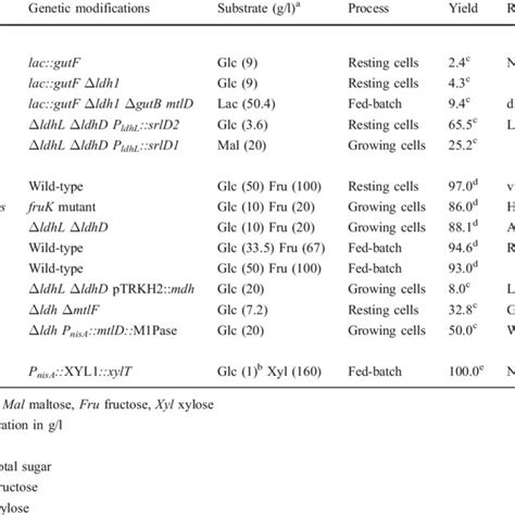 Chemical structure of several polyols | Download Scientific Diagram