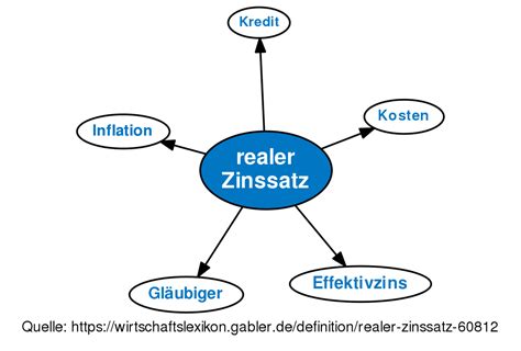 Realer Zinssatz • Definition Gabler Banklexikon