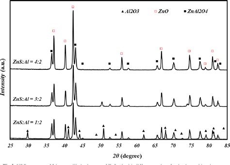 Figure 3 From Synthesis Of Zinc Aluminate ZnAl2O4 By Mechanochemical