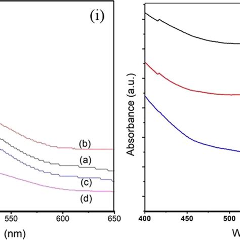 UVVisible Absorbance Spectra Of Different Photo Anodes Before I And