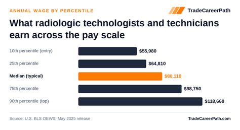 The Hidden Pay Scale Unpacking The Real Radiologic Technologist Salary In Todays Market