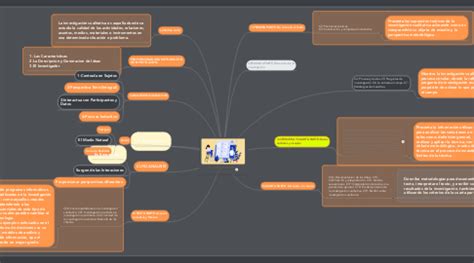 LA INVESTIGACIÓN CUALITATIVA MindMeister Mapa Mental