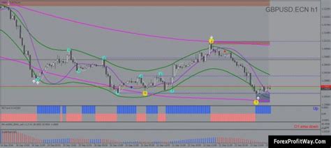 Download Sr Interpretation Trading System For Mt4 L Forex Mt4 Indicators