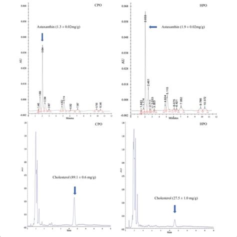 Hplc Chromatogram Of Astaxanthin And Cholesterol From Cpo And Hpo Download Scientific