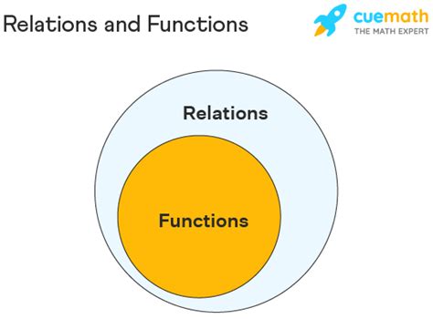 Relations And Functions Definition Difference Types Examples