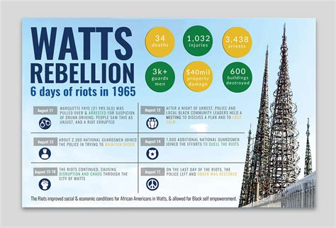 Watts Riots Infographic on Behance