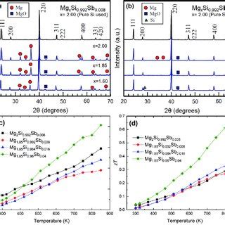 A PF And B ZT Of The Sintered Mg 2 Si Based Compounds Synthesized