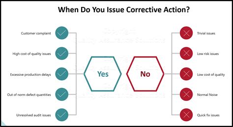 Corrective And Preventive Action Flowchart