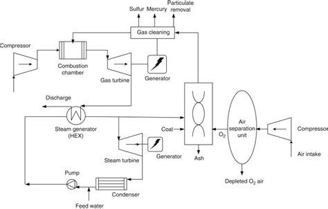 Schematic Diagram Of A Coal Fired Power Plant Circuit Diagram