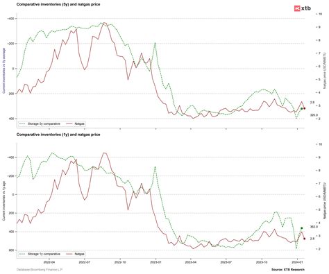 BREAKING: Lower inventory draw than expected. NATGAS extends decline | XTB