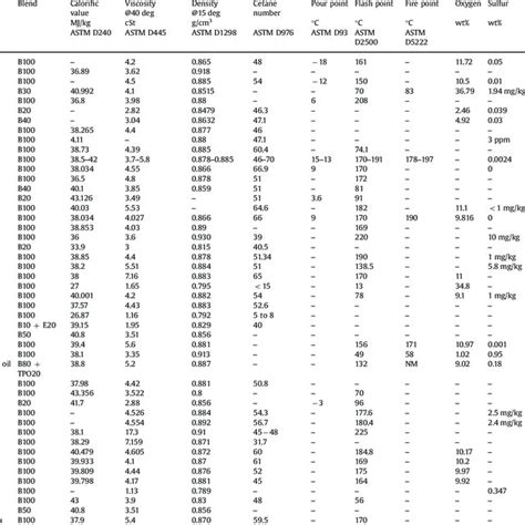 Various Properties Of Biodiesel Fuels Download Table