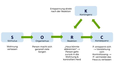 Sorkc Modell Einfach Erkl Rt Mit Beispielen