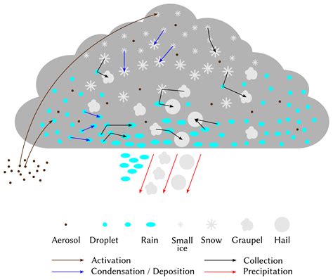 Whats Happening In The Clouds Encyclopedia Of The Environment