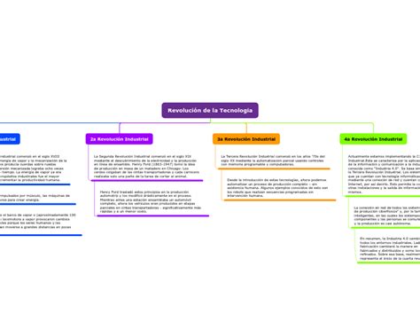 Revoluci N De La Tecnolog A Mind Map