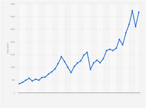 Msci World Msci World Index Entwicklung Bis 2019 Statista Get All